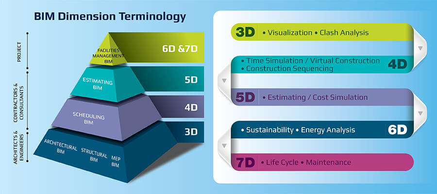 BIM Dimension Terminology