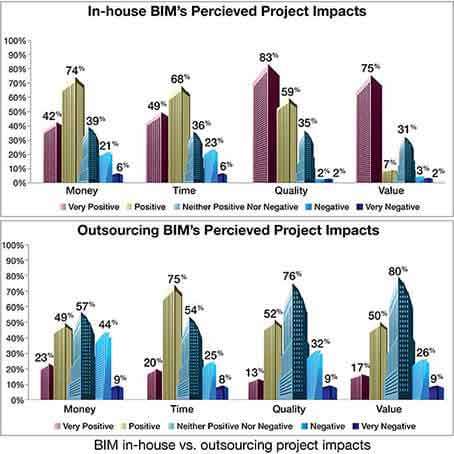 BIM  inHouse vs Outsourcing