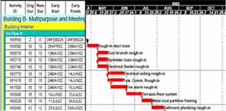 Critical Path Metho