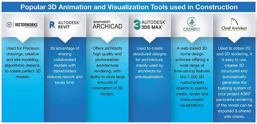 The Importance of 3D Animation & Visualization in Construction | TrueCADD