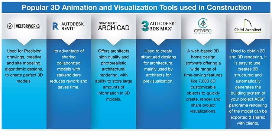 Popular 3D Animation and Visualization Tools