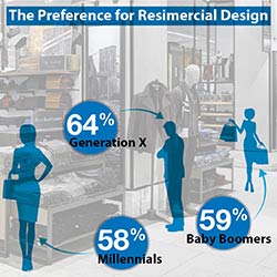 Preference of Resimercial Design