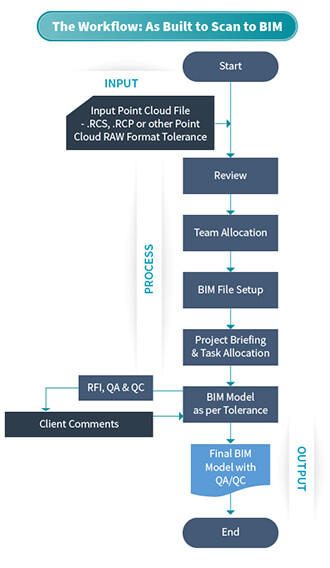 Workflow as Built to Scan to BIM