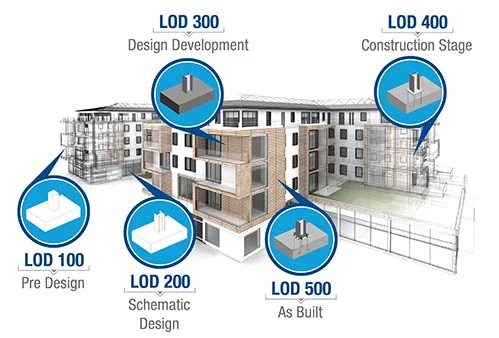 Level of Development (LOD)