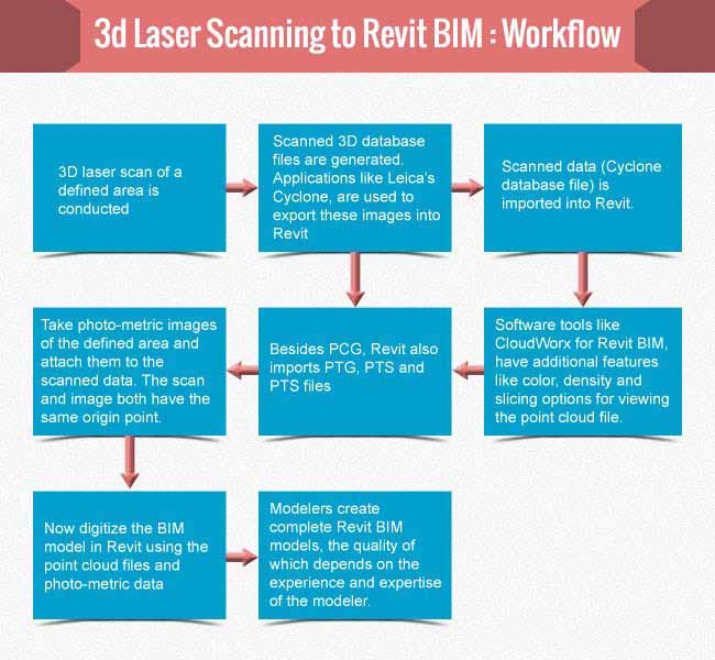3D Laser Scanning to Revit BIM Workflow
