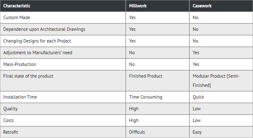 MillWork-Casework Characteristic