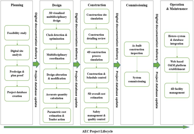 BIM based innovative workflow for AEC Projects