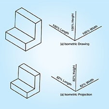 Orthographic projections