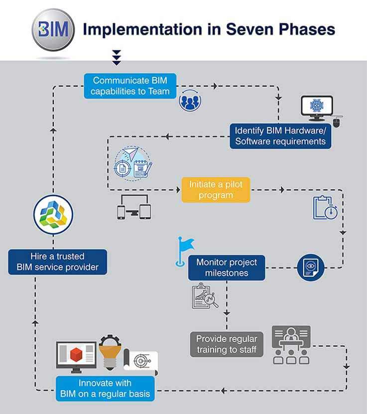 BIM-implementation-phases