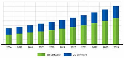 Chart - Rising adoption of 3D CAD across the industry