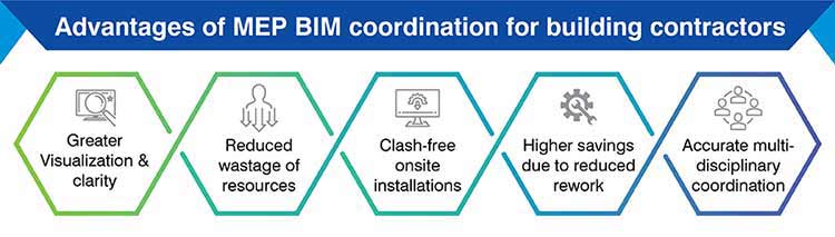 advantages of mep bim coordination