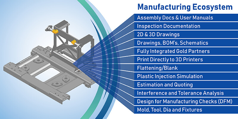 Manufacturing Ecosystems