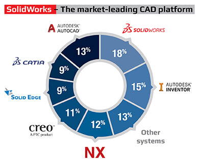 solidworks market leading cad platform