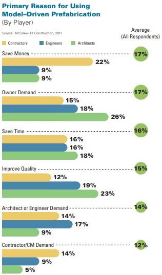 Model-driven Prefabrication