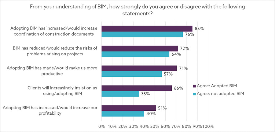 A Digital Evolution Majority using BIM