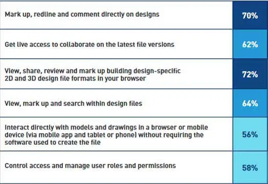 Potential BIM capabilities for Architects.