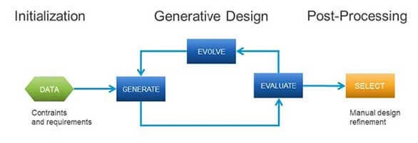 design and fabrication workflows