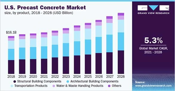 us precast concrete market