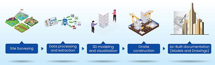 Scan to BIM Process
