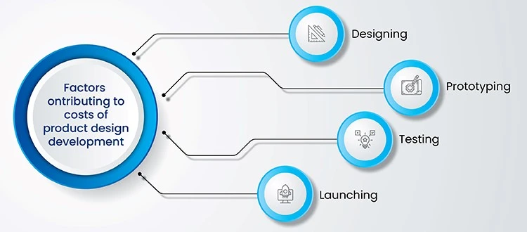 Factors contributing to costs of product design development