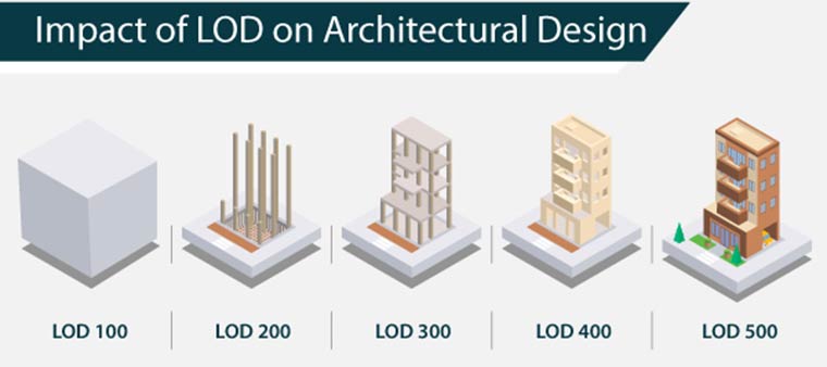 Impact of LOD  on Architectural Design