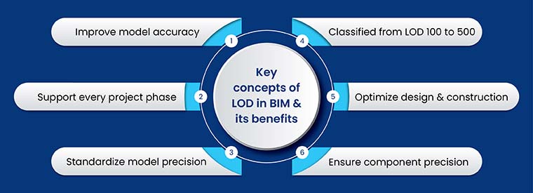 key concepts of lod in bim and its benefits