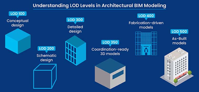 understanding lod levels in architectural bim modeling