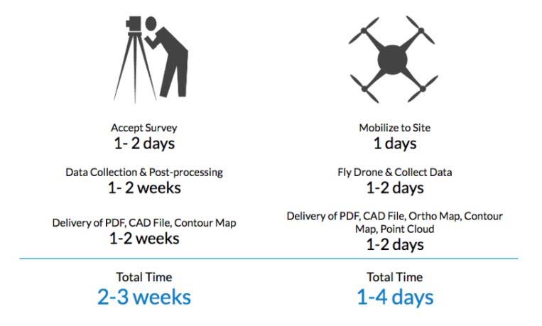 Faster data acquisition
