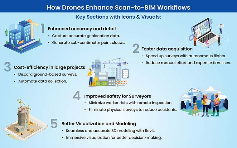 How drones enhance scan to bim workflows