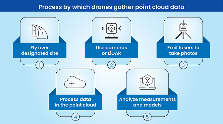 Process by which drones gather point cloud data