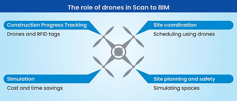 The role of drones in Scan to BIM