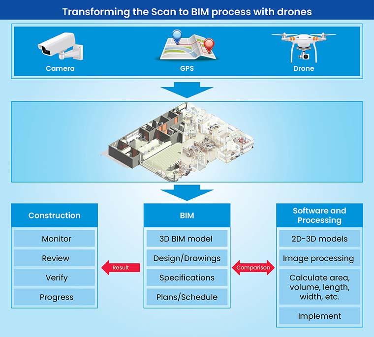 Transforming the Scan to BIM process with drones