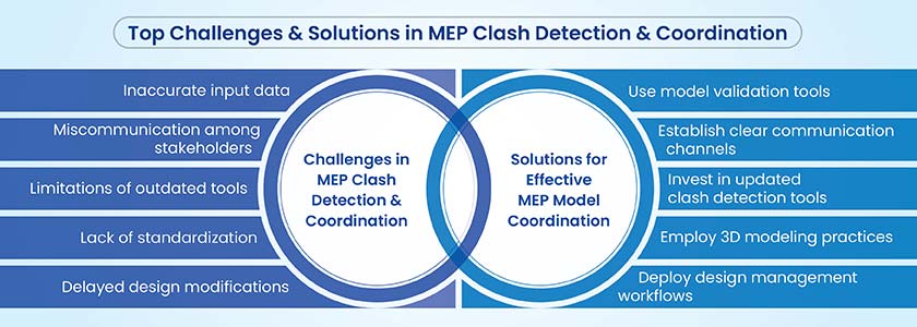 challenges and solutions in bim mep clash detection