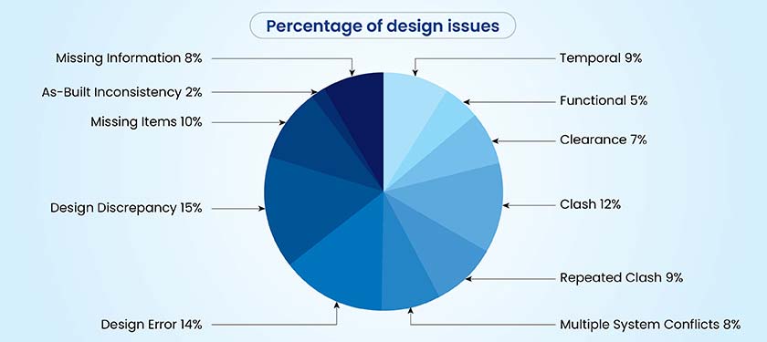 percentage of design issues