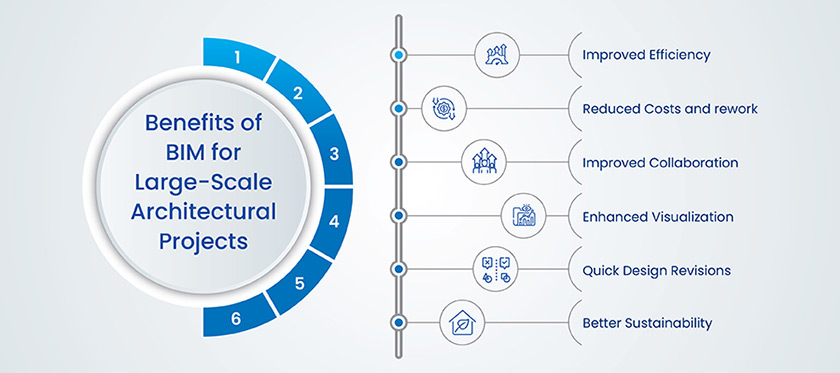 Benefits of BIM in Large Architectural Design