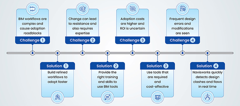 BIM Implementation Challanges and Solutions
