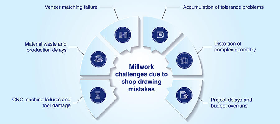 Millwork fabrication challenges due to mistakes in shop drawings