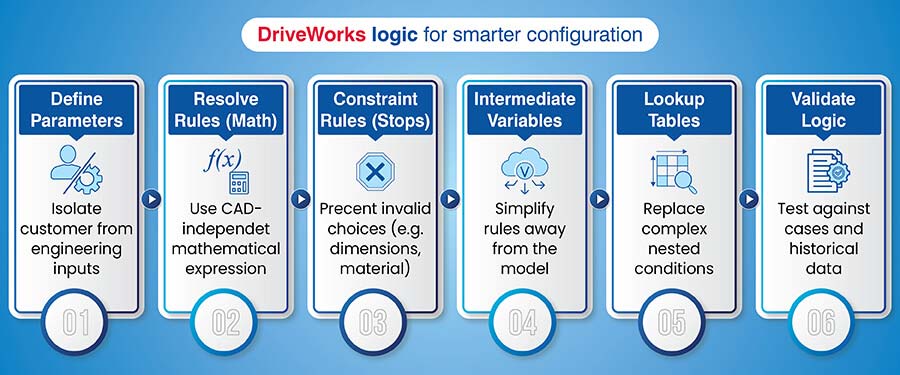 Capturing engineering logic DriveWorks rules