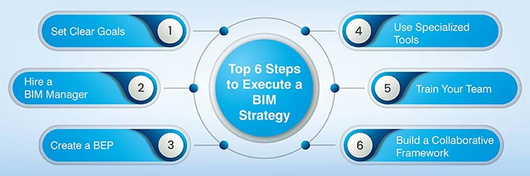 6 Essential Strategies to adopt BIM