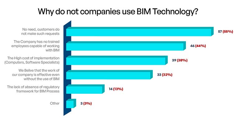 BIM implementation is essential for AEC firms