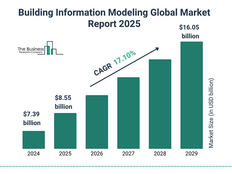 Building Information Modeling Global Market Report 2025