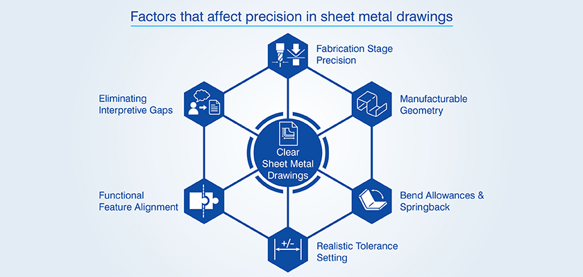 Key precision factors that shape clear sheet metal drawings