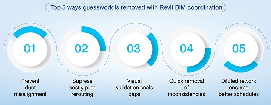 Revit clash coordination for efficient construction