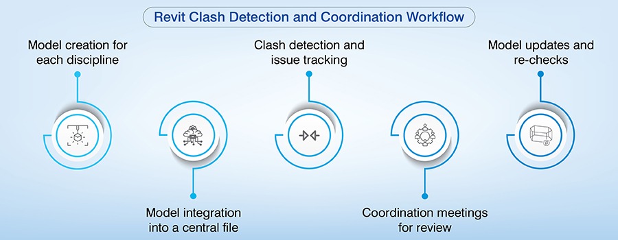 Revit clash coordination process