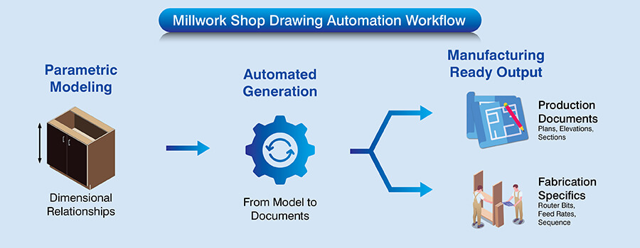 Millwork shop drawing automation workflow